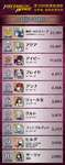 【FEH】第10回英雄総選挙の男女1位～20位が発表されたぞ！！のサムネイル画像