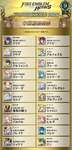 【FEH】アスク王国 国民投票2026の中間結果が発表されたぞ！！ 上位8人が投票大戦に進出して1位が配布になる流れだのサムネイル画像