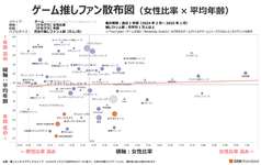 【FE】ファイアーエムブレムシリーズは女性ファン率が45%！？のサムネイル画像
