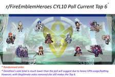 【FEH】第10回英雄総選挙では誰が入賞するんだろう？？ 現状海外で注目されているキャラはこの辺りだのサムネイル画像